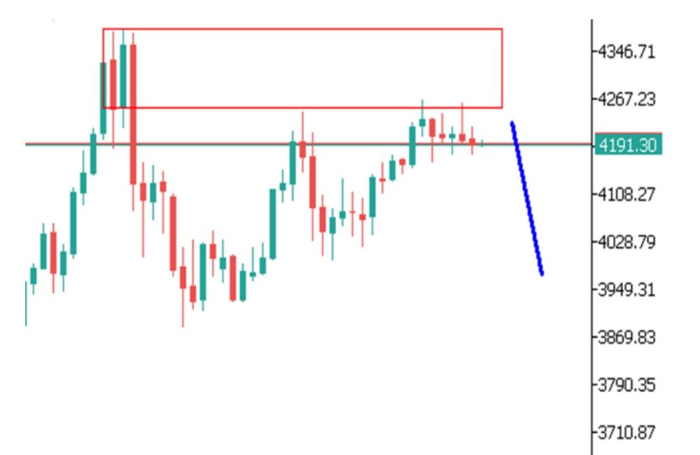 Phân tích kỹ thuật thị trường Forex 09/12/2025 Gold 9 12 2025