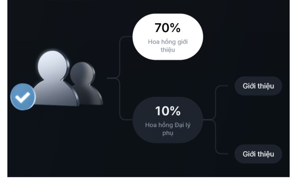 Hướng dẫn trở thành IB MEXC: Cách kiếm hoa hồng tối đa từ sàn Hoa hồng lên đến 70%