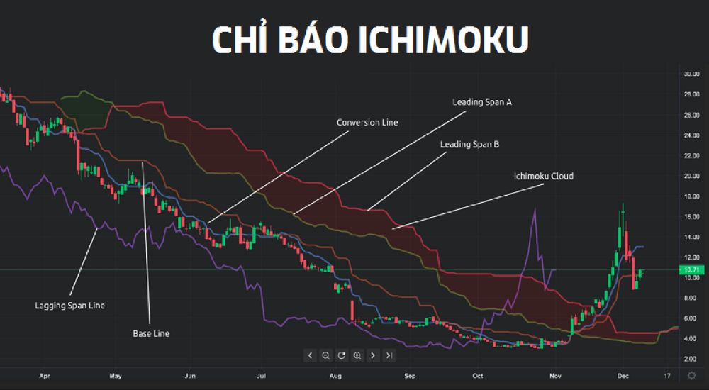Ichimoku Là Gì