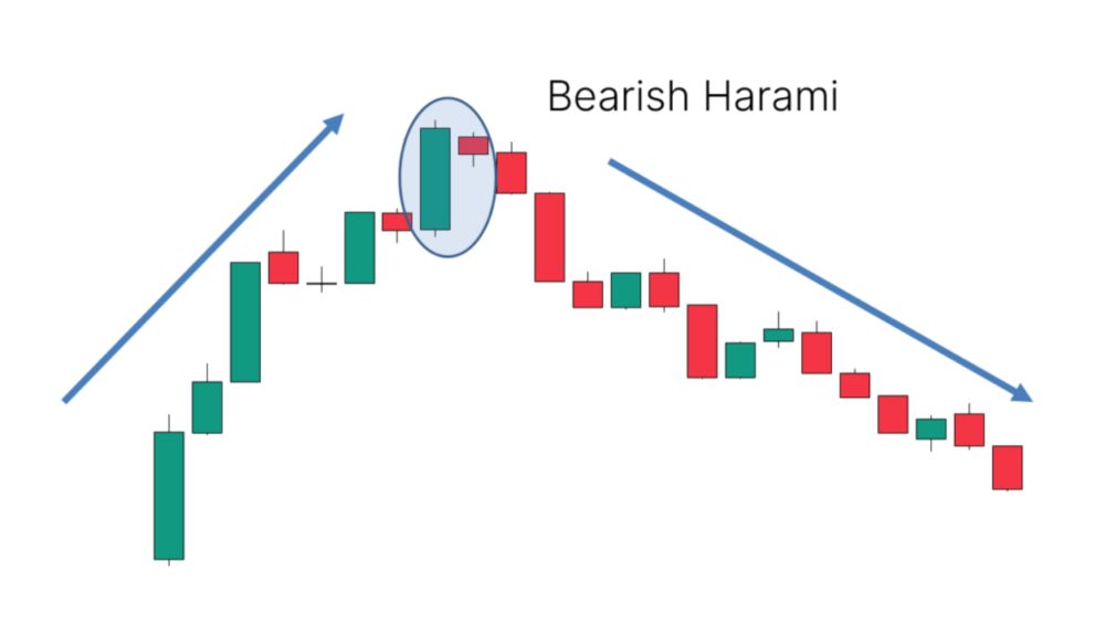 Mô Hình Bearish Harami