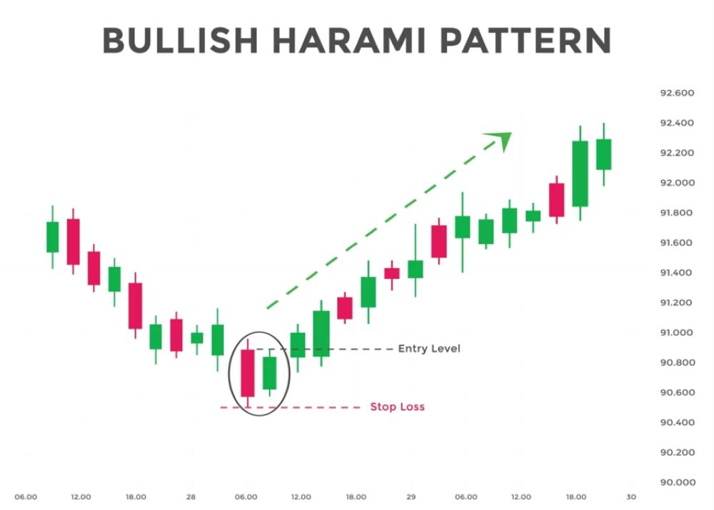 Mô Hình Bullish Harami