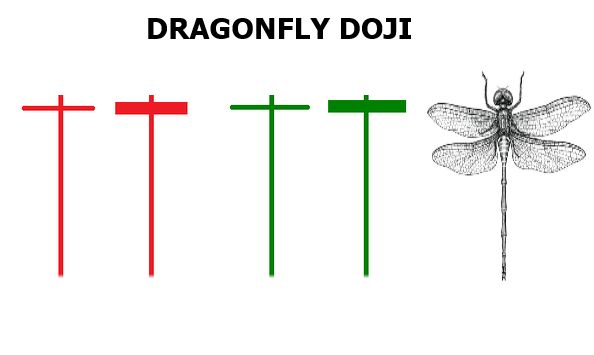 Mô Hình Nến Doji Chuồn Chuồn