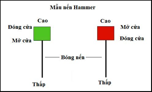Mô Hình Nến Hammer Là Gì