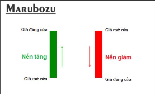 Mô Hình Nến Marubozu Là Gì
