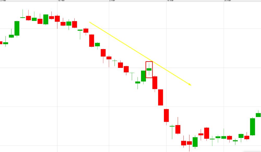 Mô Hình Nến Spinning Top Là Gì