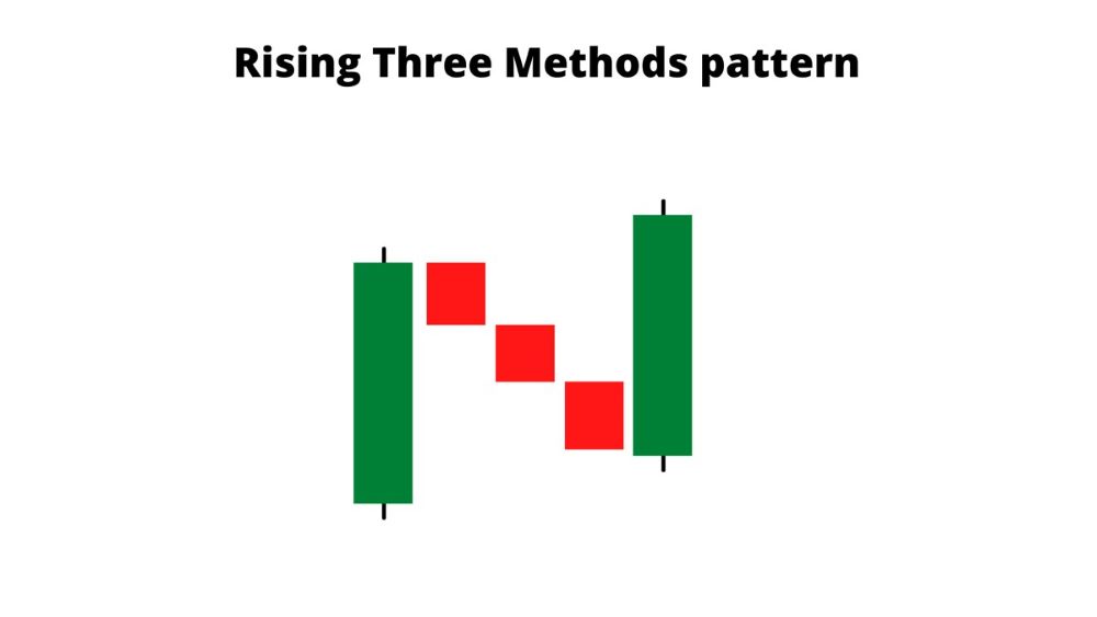 Mô Hình Rising Three Methods Là Gì