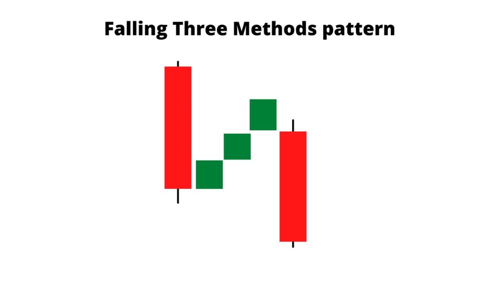 Nhầm Lẫn Về Mô Hình Falling Three Method