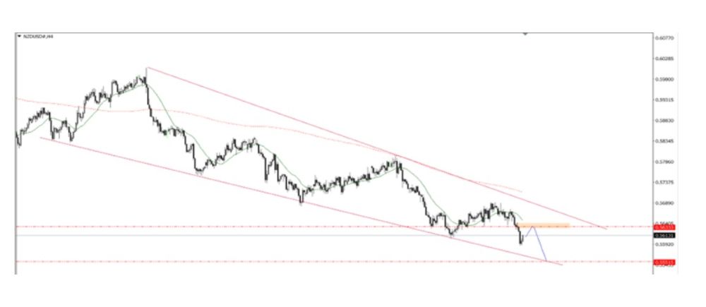 Phân tích kỹ thuật thị trường Forex 20/11/2025 Nzdusd 20 11 2025