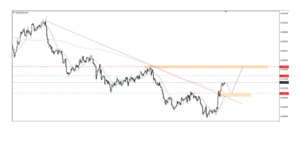 Phân tích kỹ thuật thị trường Forex 28/11/2025 Nzdusd 28 11 2025