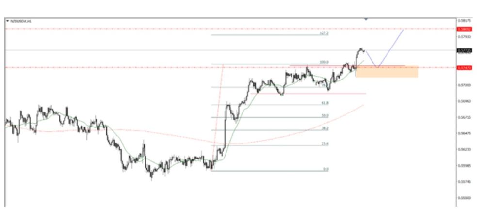Phân tích kỹ thuật thị trường Forex 04/12/2025 Nzdusd 4 12 2025