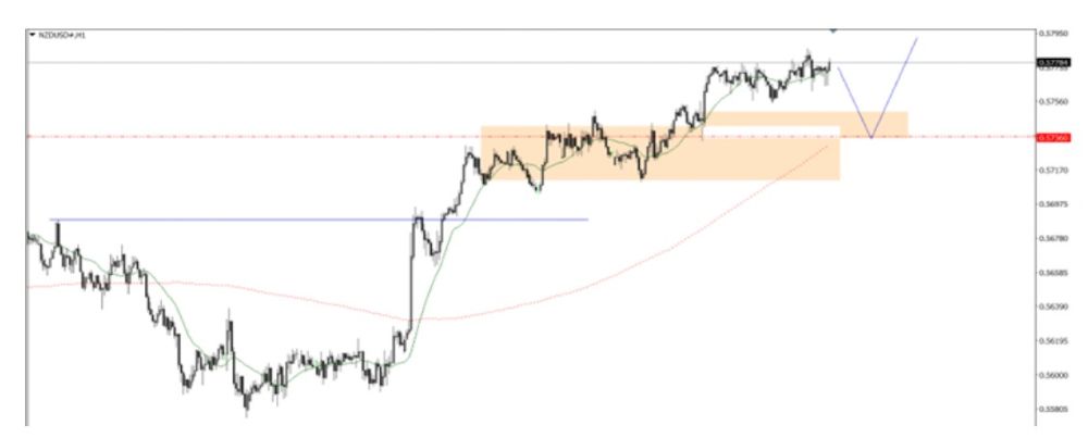 Phân tích kỹ thuật thị trường Forex 08/12/2025 Nzdusd 8 12 2025