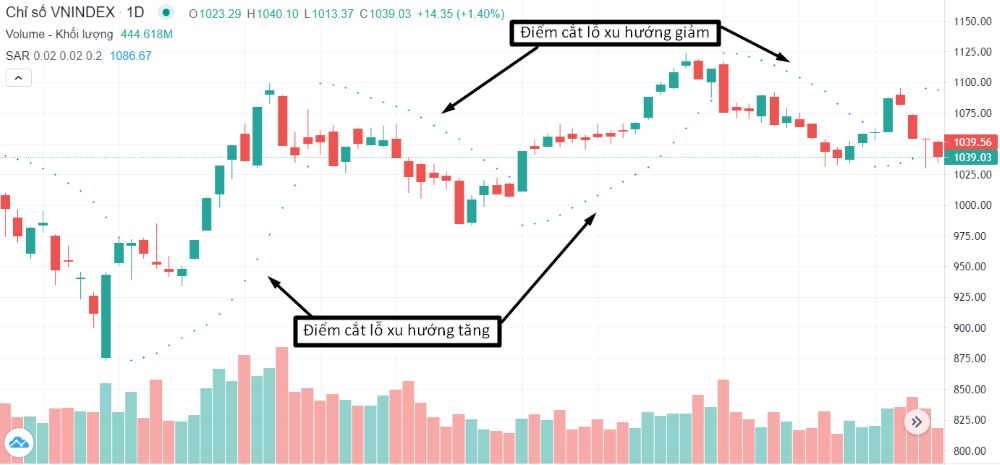 Parabolic Sar Là Gì