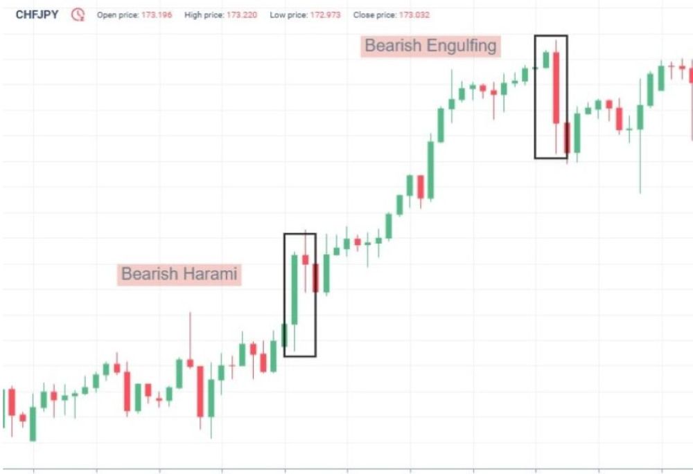 Phân Biệt Bearish Harami