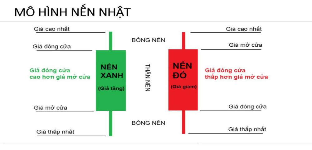 Phân Tích Cấu Tạo Nến Nhật
