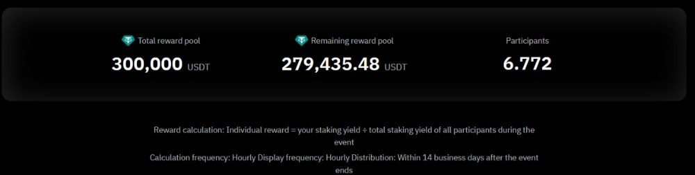 Alpha Farm Yield Boost Bybit: Chia sẻ 300.000 USDT phần thưởng Thông tin về giải thưởng