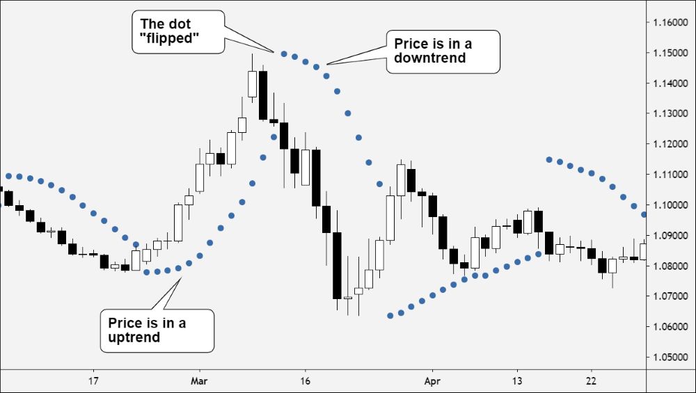 ứng Dụng Parabolic Sar