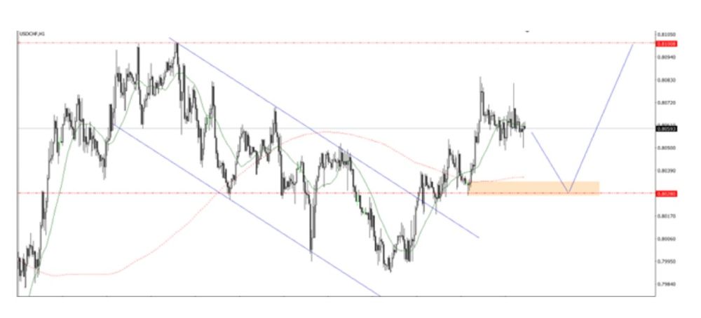 Phân tích kỹ thuật thị trường Forex 10/12/2025 Usdchf 10 12 2025