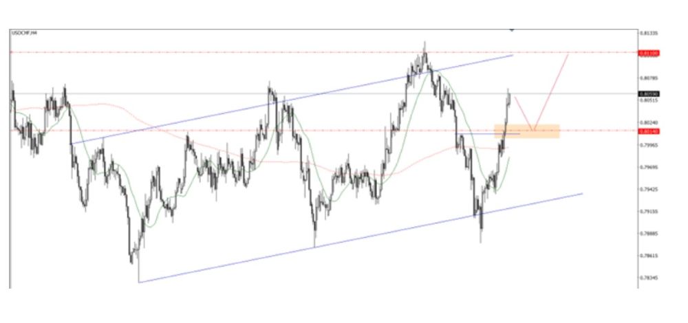 Phân tích kỹ thuật thị trường Forex 20/11/2025 Usdchf 20 11 2025