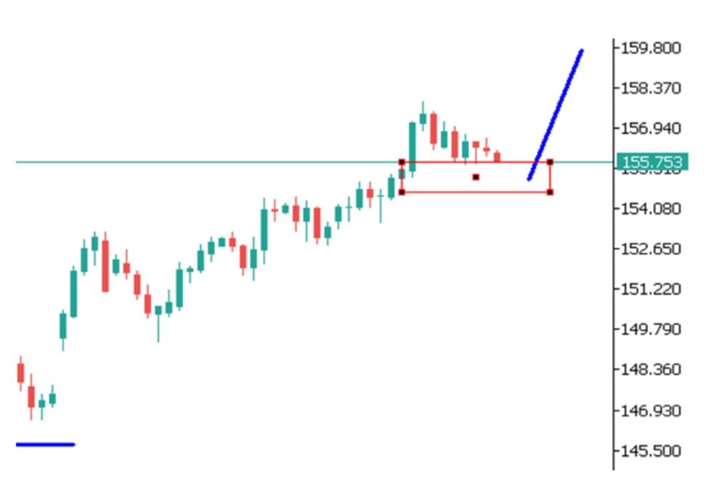 Phân tích kỹ thuật thị trường Forex 01/12/2025 Usdjpy 1 12 2025