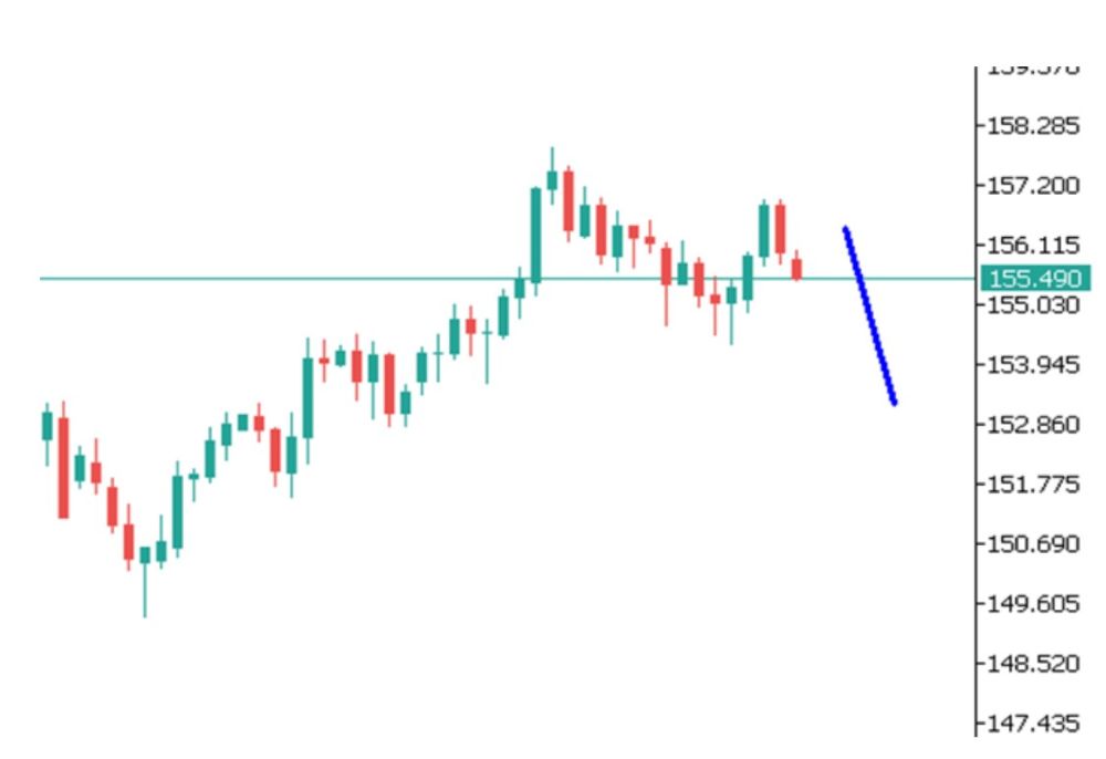 Phân tích kỹ thuật thị trường Forex 11/12/2025 Usdjpy 11 12 2025