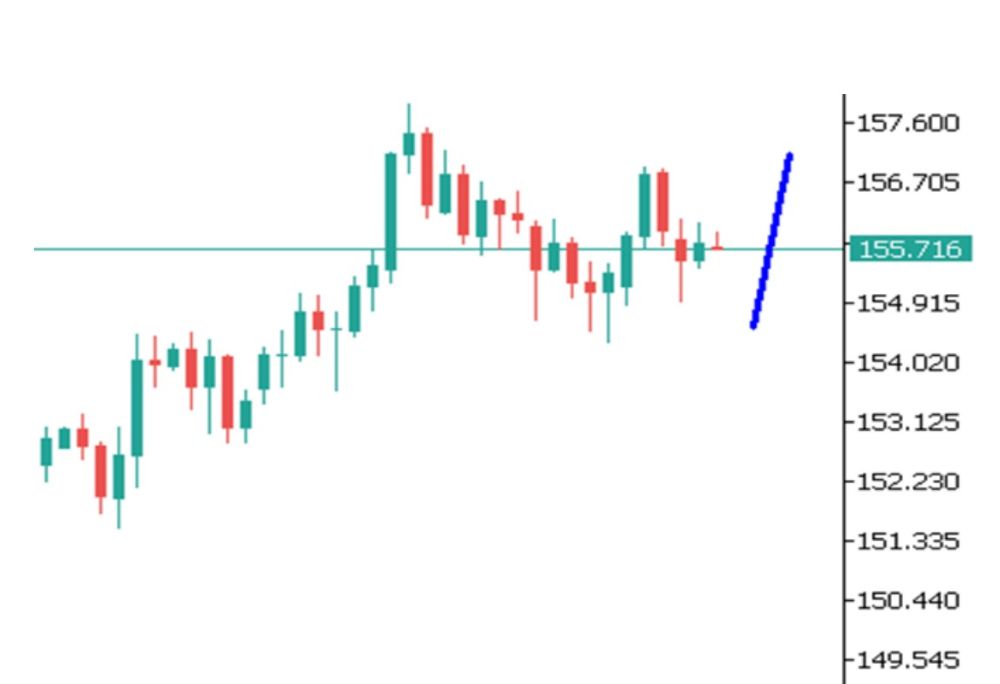 Phân tích kỹ thuật thị trường Forex 15/12/2025 Usdjpy 15 12 2025
