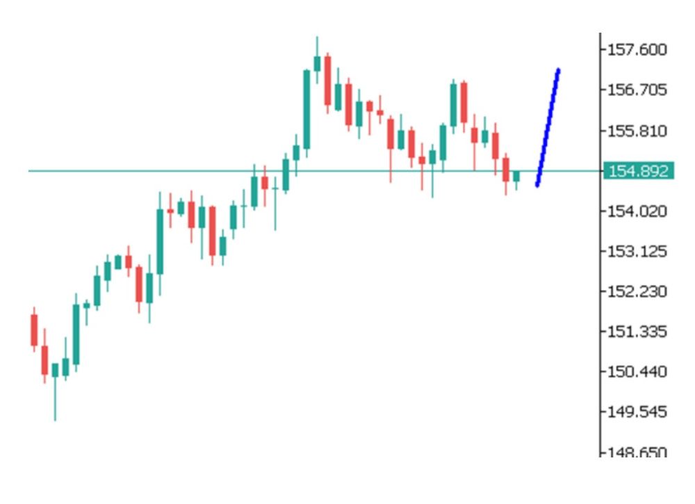 Phân tích kỹ thuật thị trường Forex 17/12/2025 Usdjpy 17 12 2025