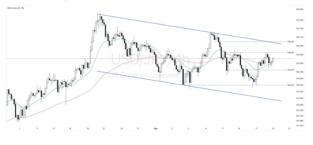 Phân tích kỹ thuật thị trường Forex 19/12/2025 Usdjpy 19 12 2025