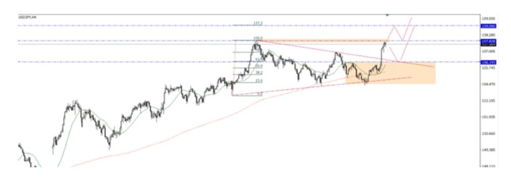 Phân tích kỹ thuật thị trường Forex 22/12/2025 Usdjpy 22 12 2025