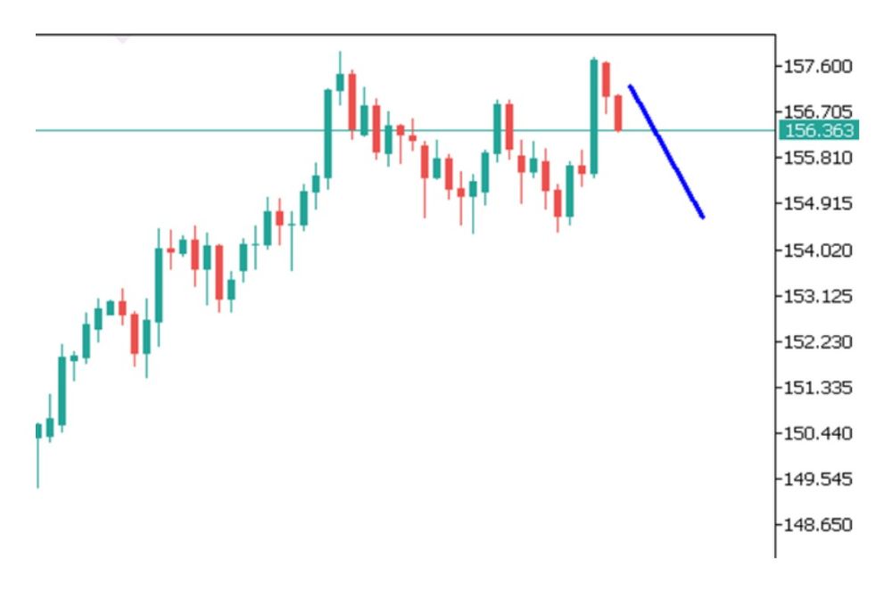 Phân tích kỹ thuật thị trường Forex 23/12/2025 Usdjpy 23 12 2025