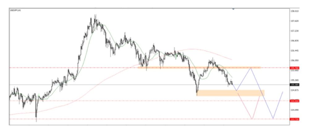 Phân tích kỹ thuật thị trường Forex 04/12/2025 Usdjpy 4 12 2025