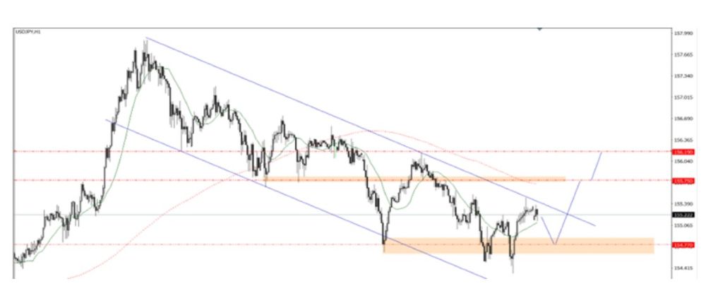 Phân tích kỹ thuật thị trường Forex 08/12/2025 Usdjpy 8 12 2025