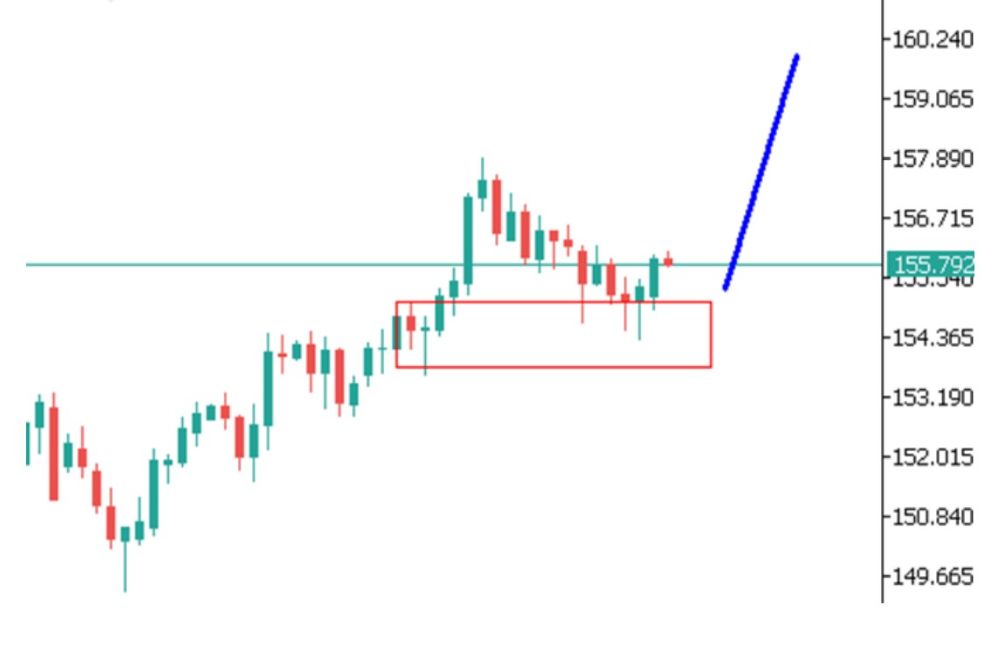 Phân tích kỹ thuật thị trường Forex 09/12/2025 Usdjpy 9 12 2025