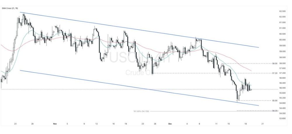 Phân tích kỹ thuật thị trường Forex 19/12/2025 Usoil 19 12 2025