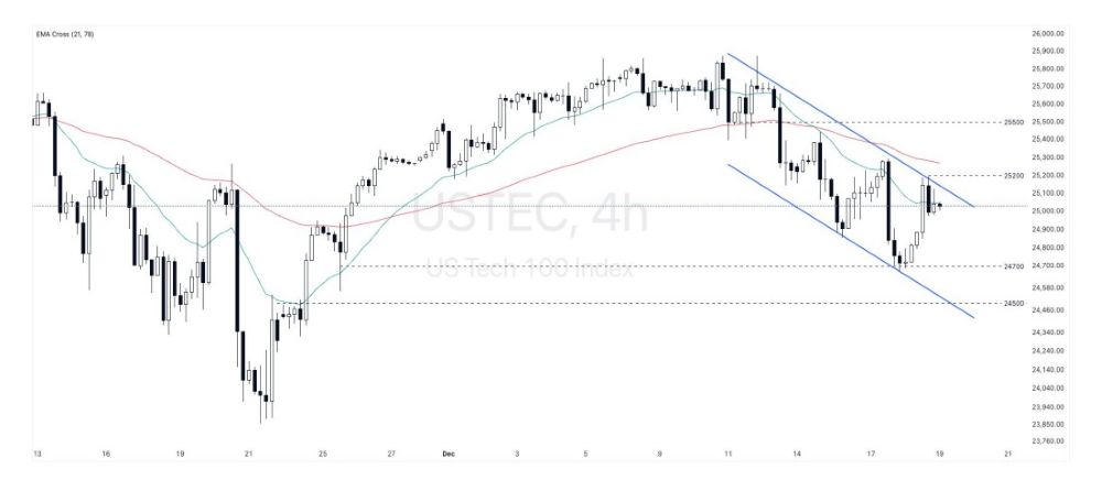 Phân tích kỹ thuật thị trường Forex 19/12/2025 Ustec 19 12 2025