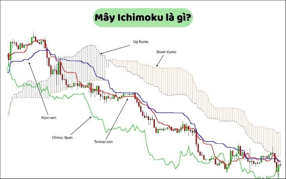 ưu Nhược điểm Của Ichimoku