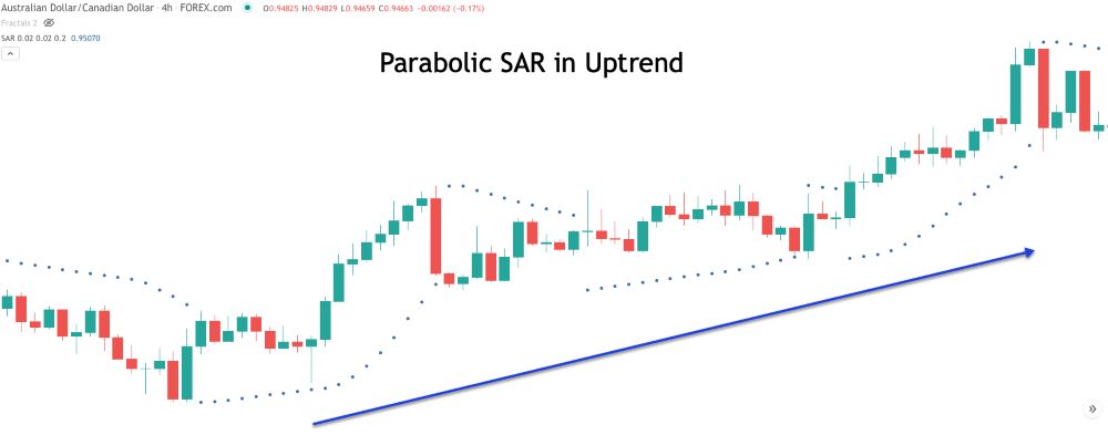 ưu Nhược điểm Parabolic Sar