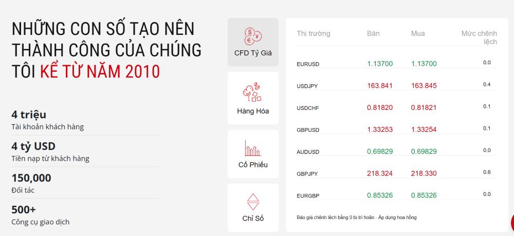 Đánh giá sàn HFM 2026: Giấy phép, tài khoản, chi phí và nền tảng giao dịch Chi Phí Giao Dịch Sàn Hfm