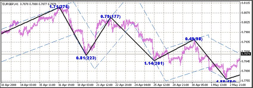 Chỉ báo Zig Zag là gì? Hướng dẫn sử dụng chỉ báo ZigZag trong Forex Chi bao Zig Zag la gi?