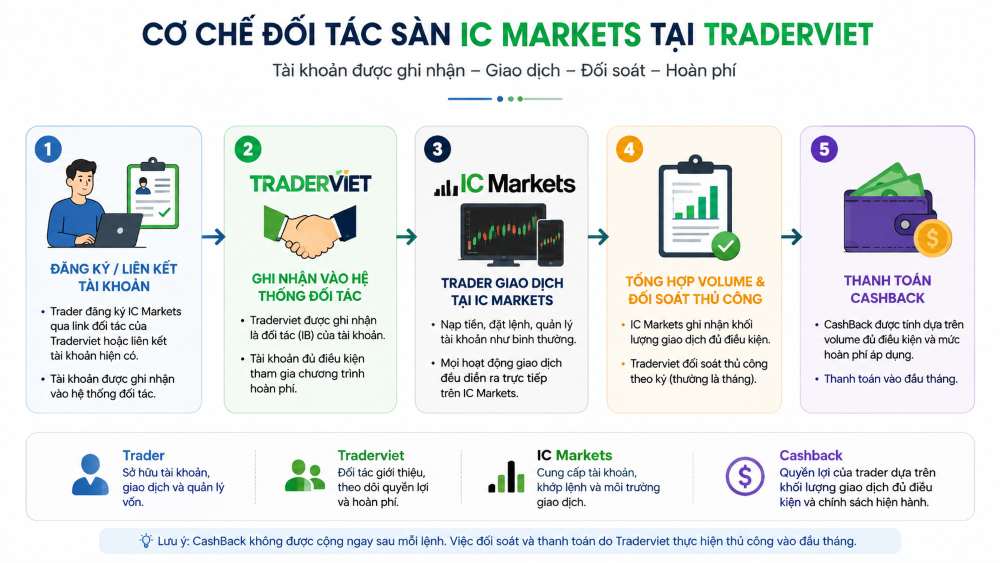 Cơ chế đối tác IC Markets tại Traderviet: Cách nhận hoàn phí Cơ Chế đối Tác Sàn Ic Markets