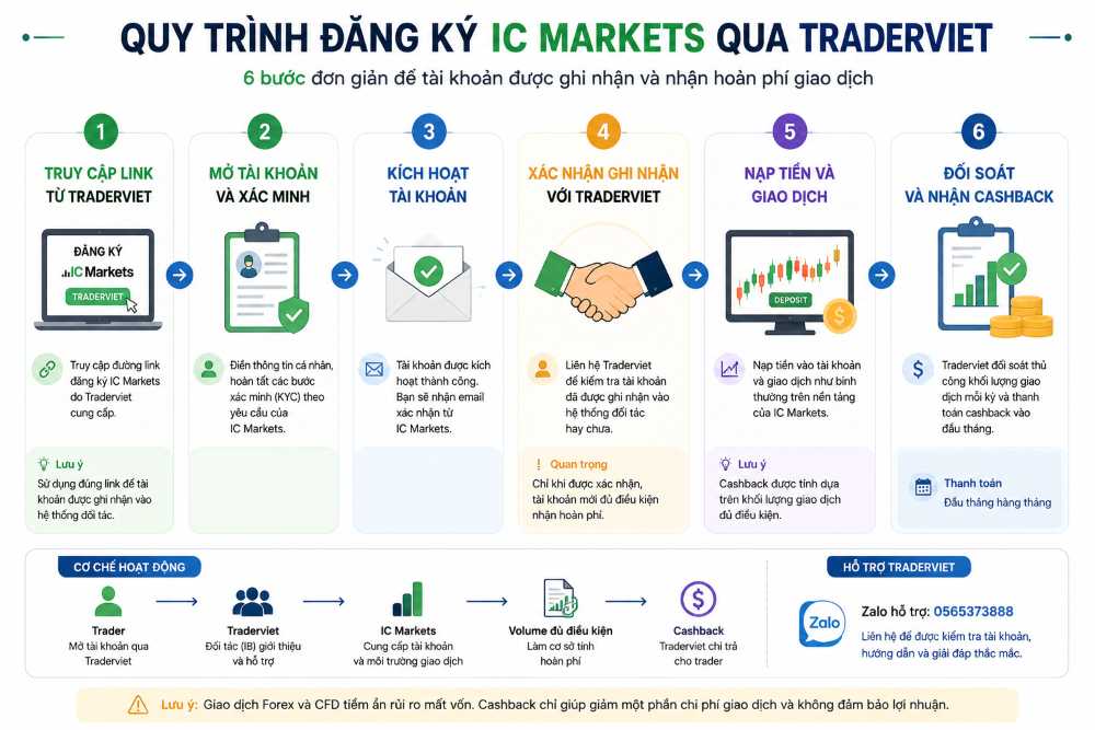 Cơ chế đối tác IC Markets tại Traderviet: Cách nhận hoàn phí đăng Ký Cơ Chế đối Tác Ic Markets