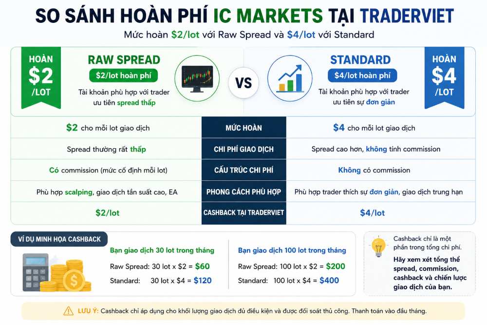 Cơ chế đối tác IC Markets tại Traderviet: Cách nhận hoàn phí Hoàn Phí Ic Markets Traderviet